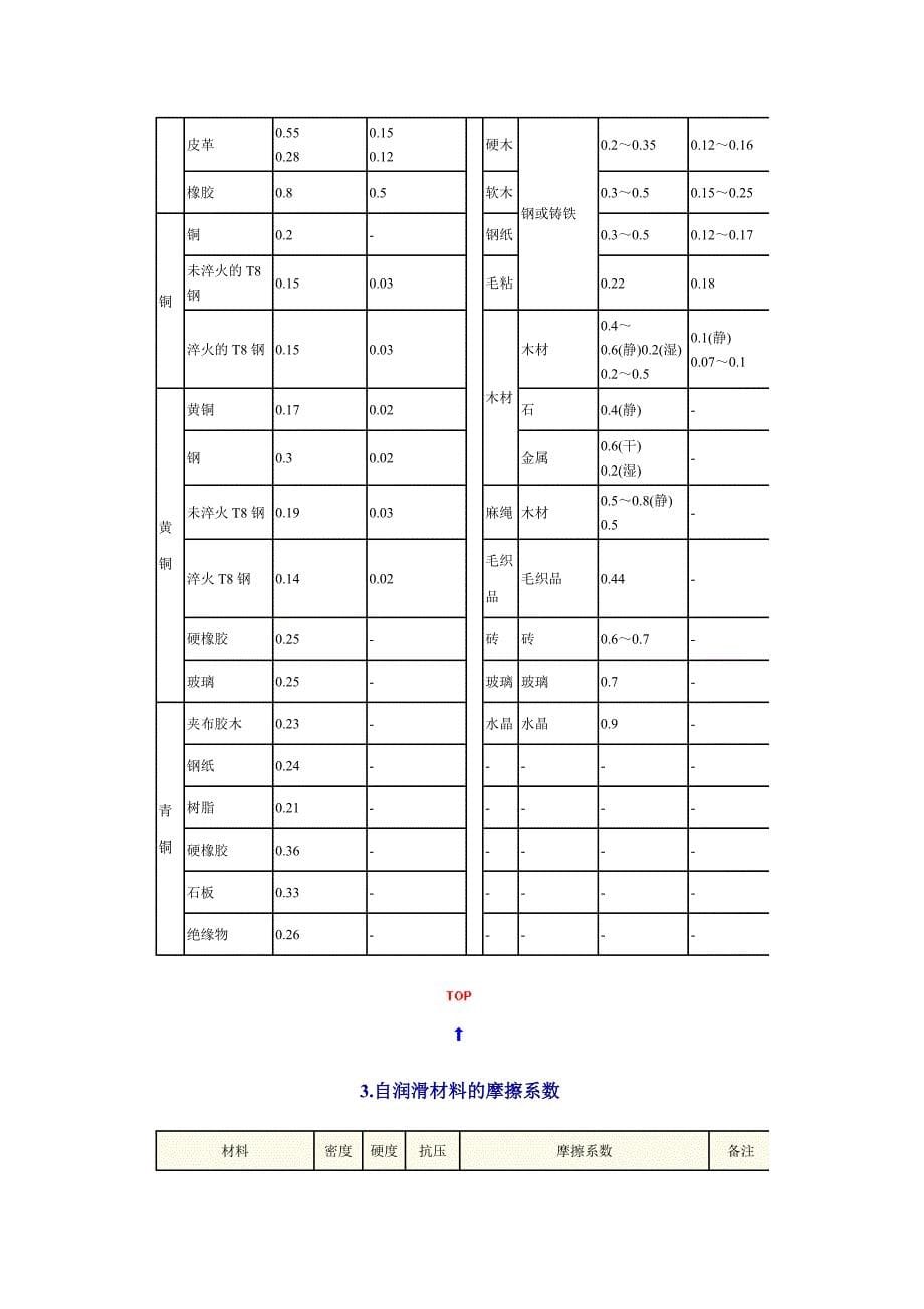 摩擦系数大全_第5页