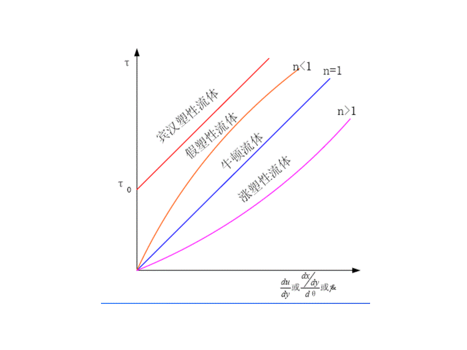 1-8_非牛顿流体流动_第3页