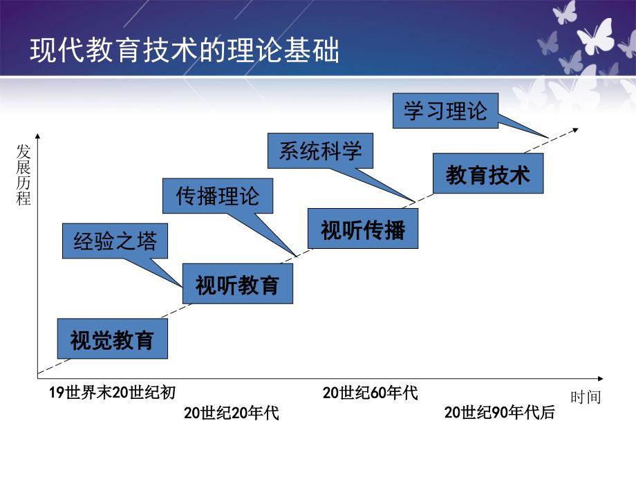 第二章-现代教育技术理论基础PPT_第2页