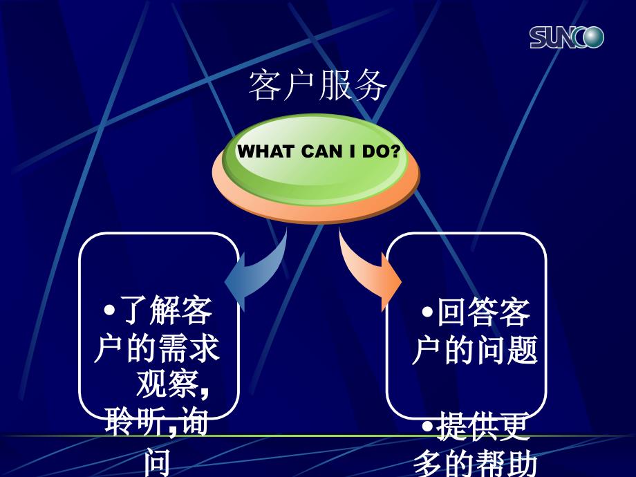 客户沟通技巧PPT_第4页