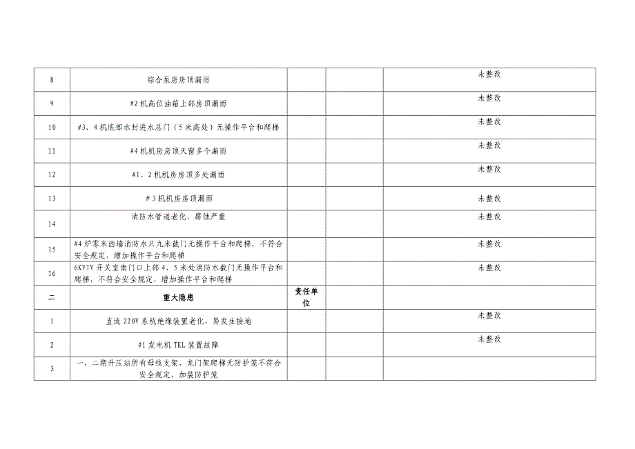 运行分场“隐患治理年”活动问题和隐患落实分解统计表.doc_第2页