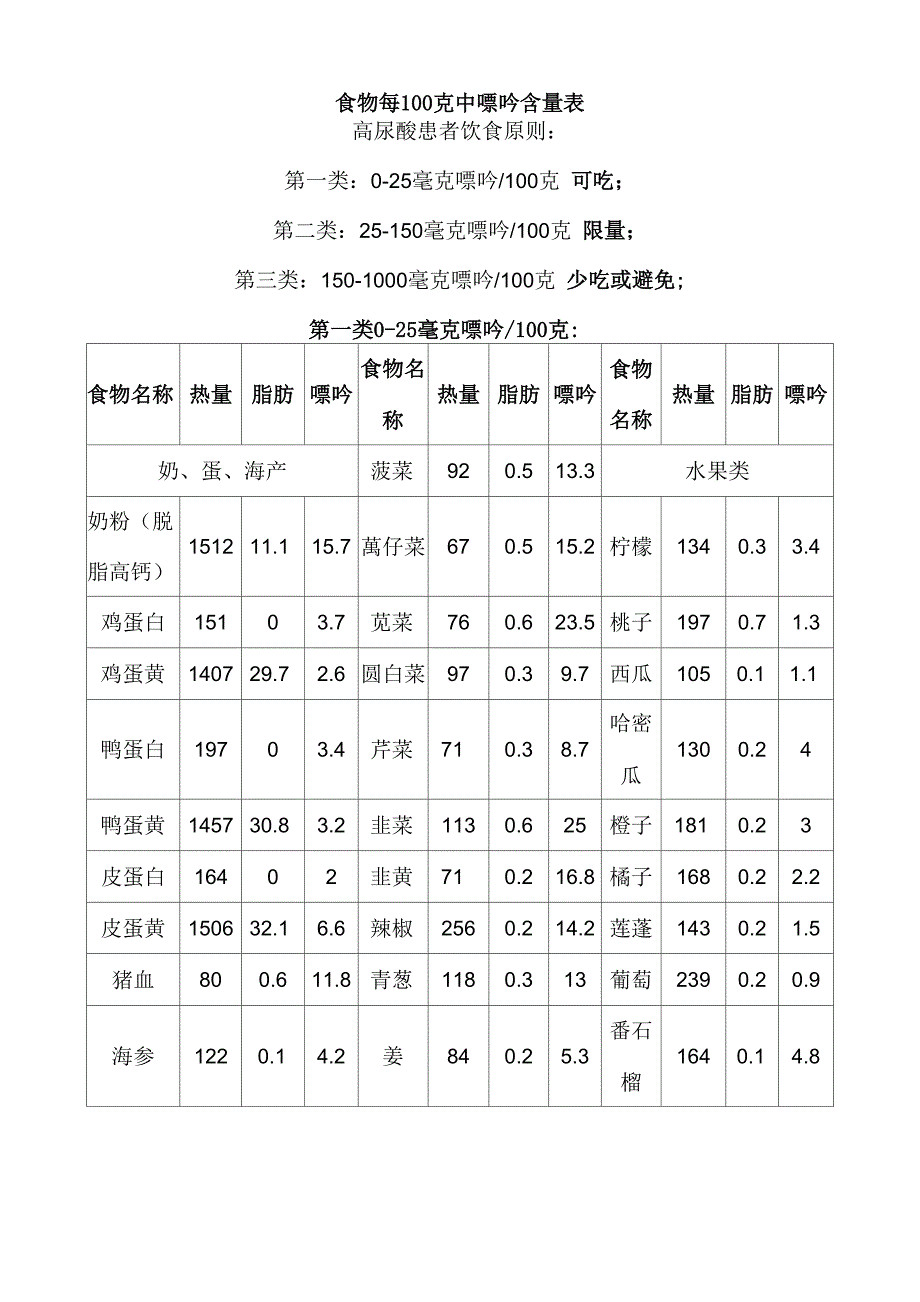 食物中每100克中嘌呤含量表_第1页
