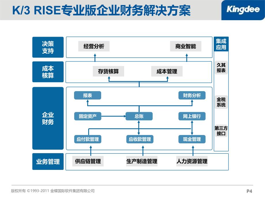 K3RISE专业条版财务管理解决方案_第4页