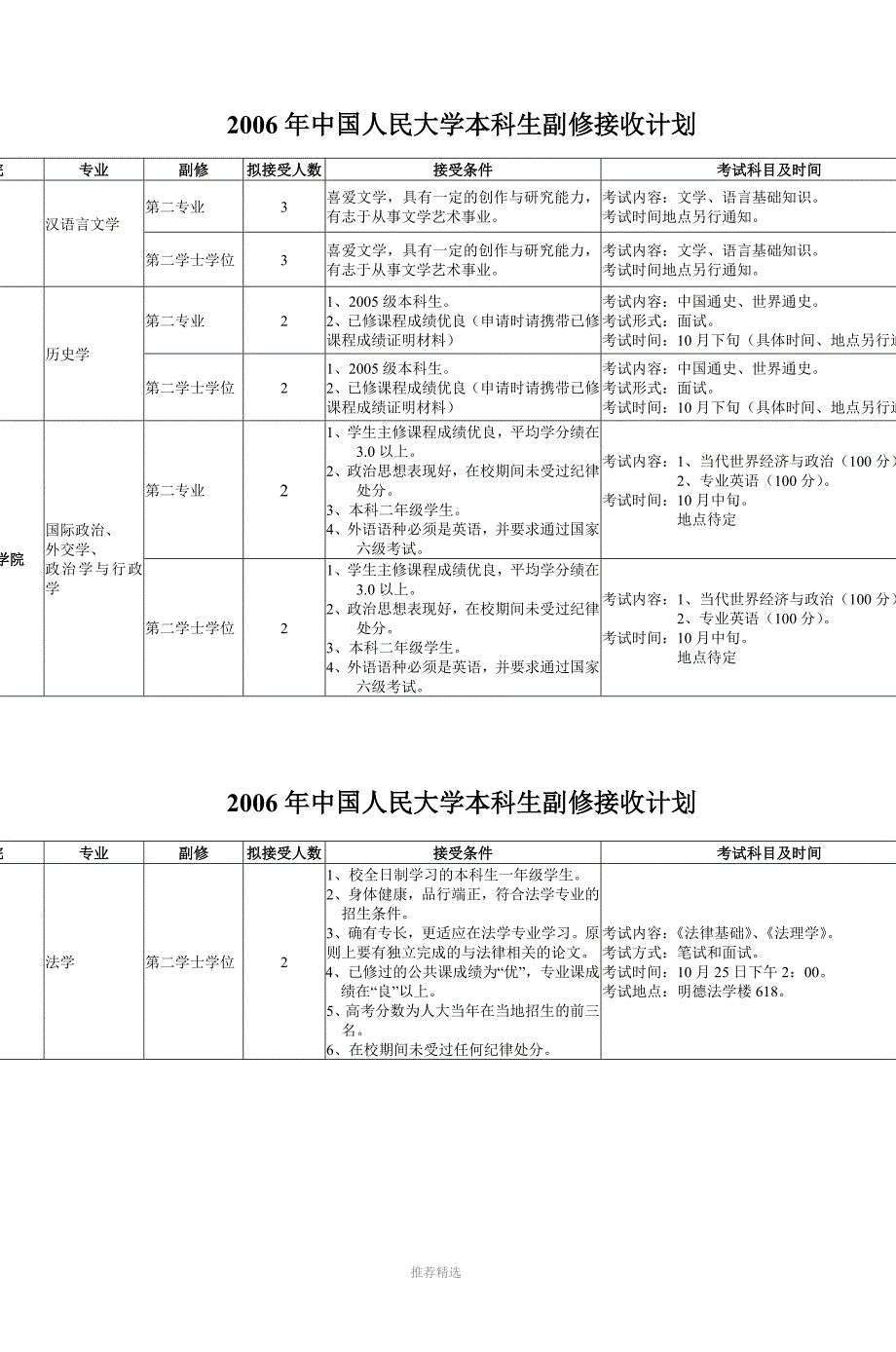 2005年中国人民大学本科生副修接收计划_第1页