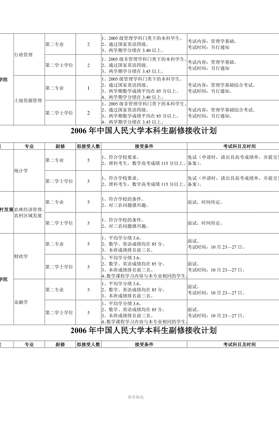 2005年中国人民大学本科生副修接收计划_第4页