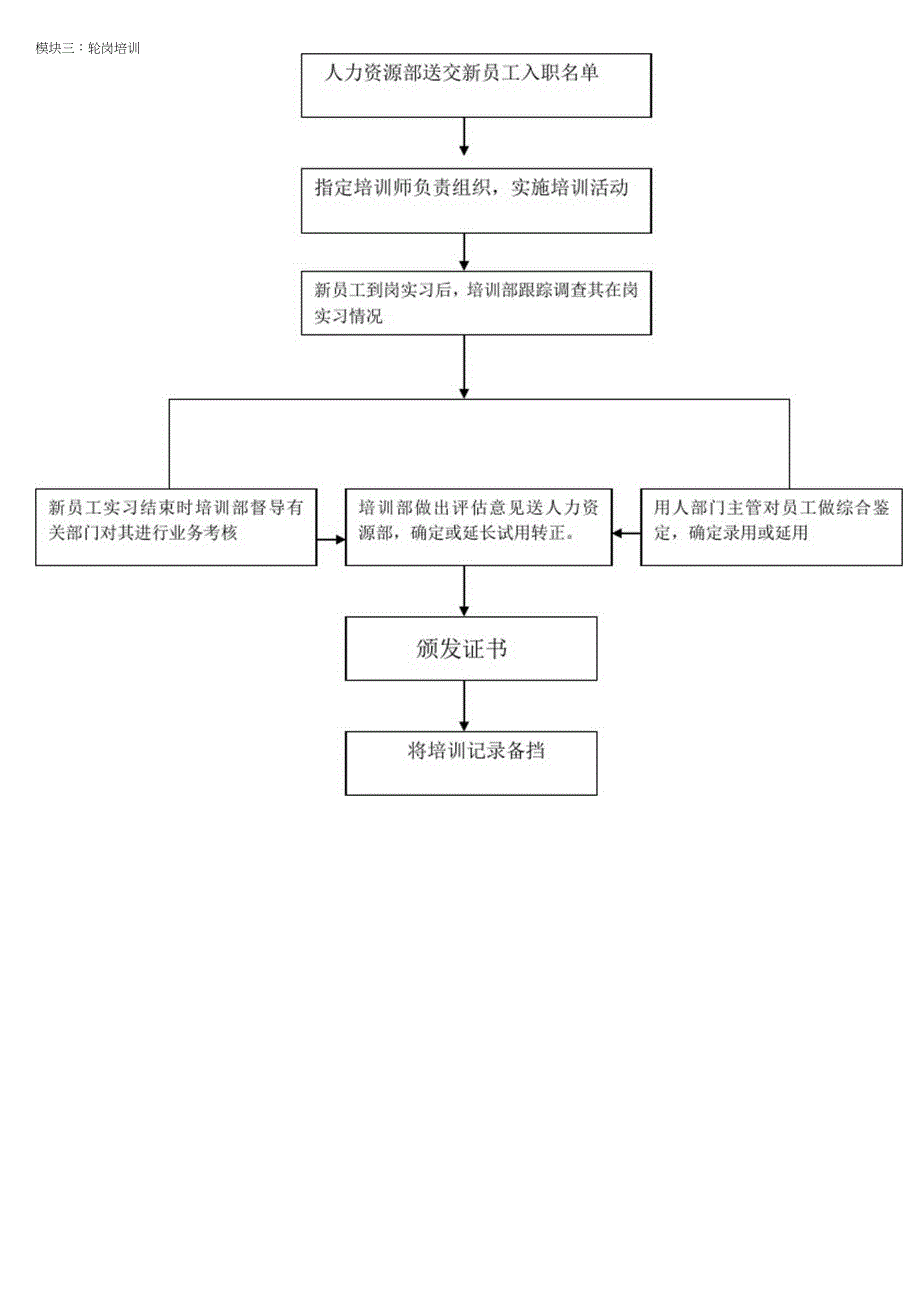 XXX酒店培训体系预案_第3页