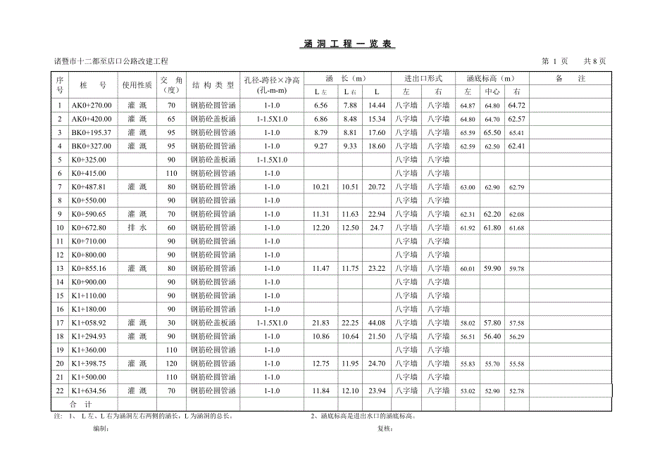 涵洞工程一览表.doc_第1页