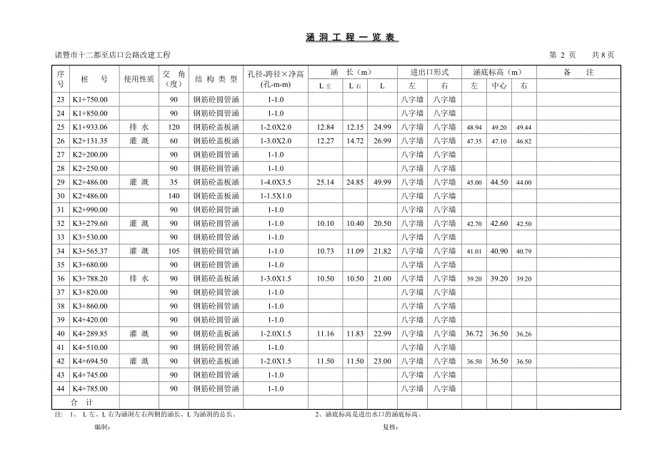 涵洞工程一览表.doc_第2页