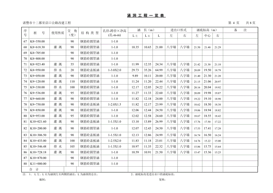 涵洞工程一览表.doc_第4页