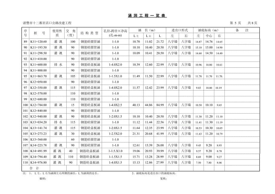 涵洞工程一览表.doc_第5页