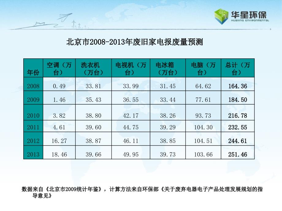 北京废弃电器电子产品回收处理现状与前景_第4页