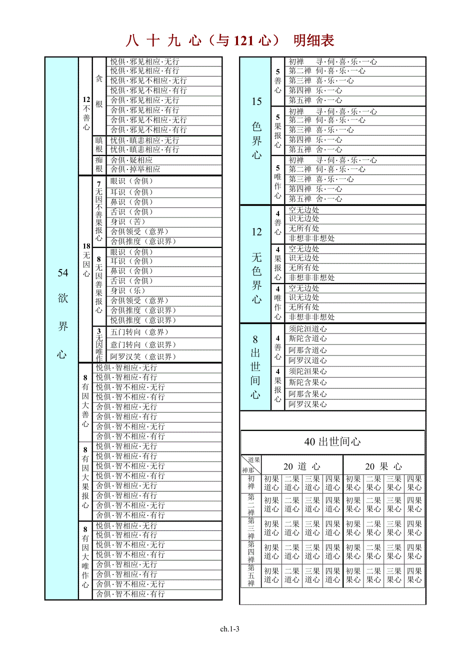 1-摄心分别品_第3页