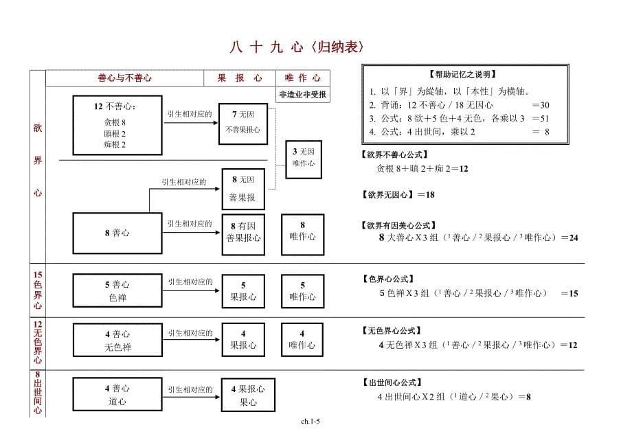 1-摄心分别品_第5页