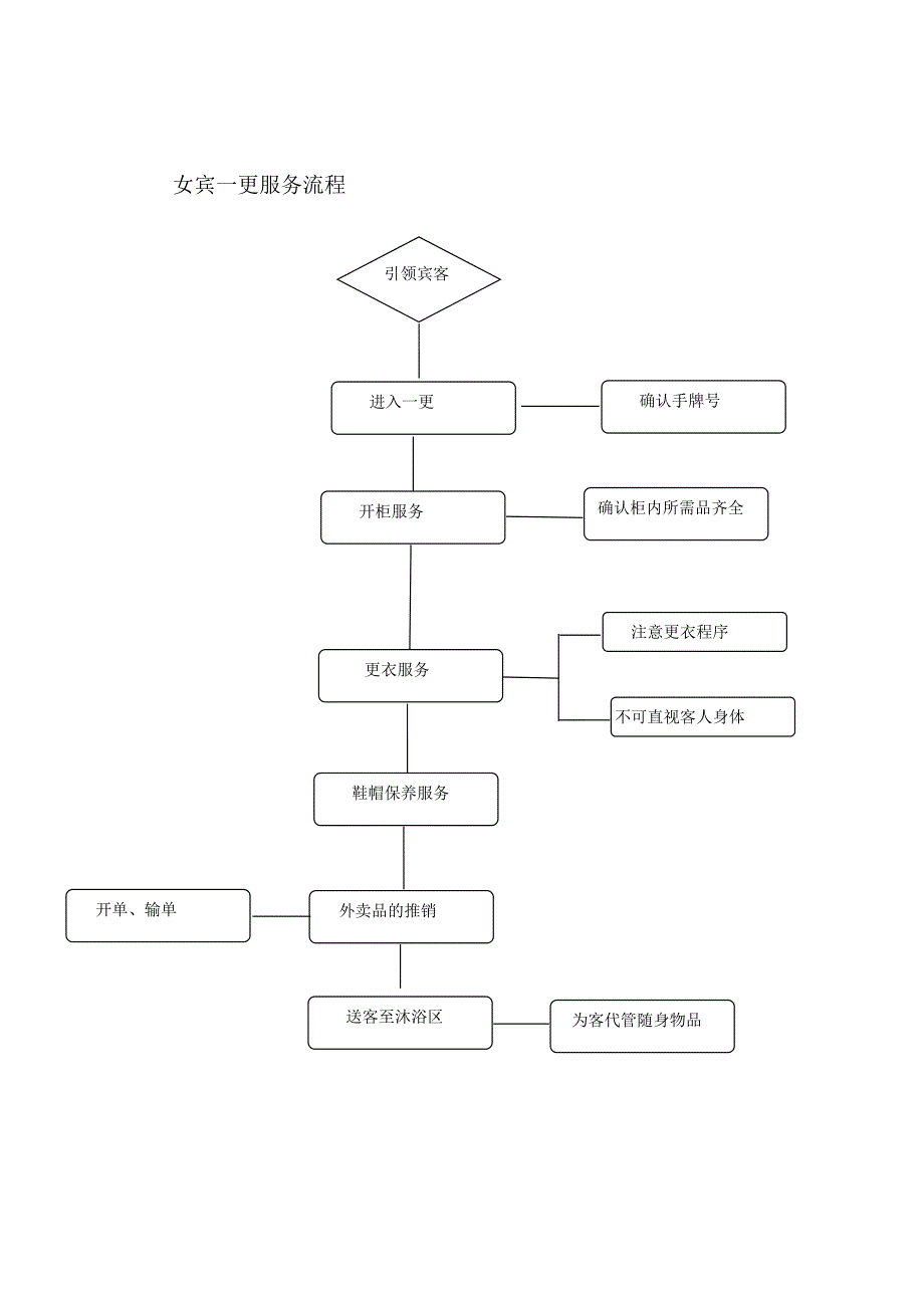 温泉女宾接待流程目录.doc_第3页