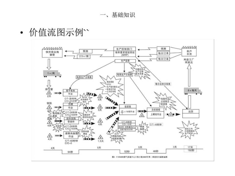 绘制状态流程图精益生产.ppt_第4页