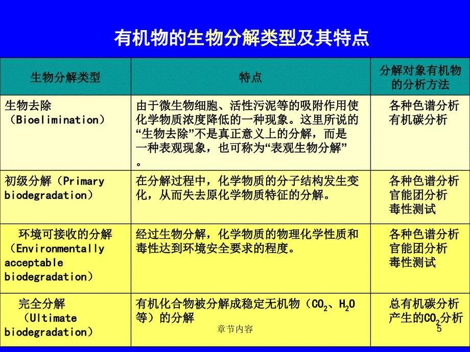 第十章微生物的有机物降解【课堂课资】_第5页