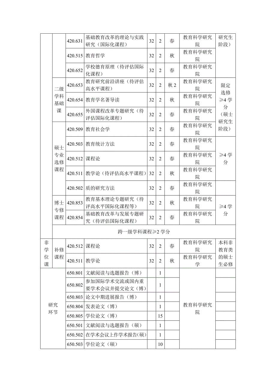 教育学原理博士研究生培养方案.DOC_第3页