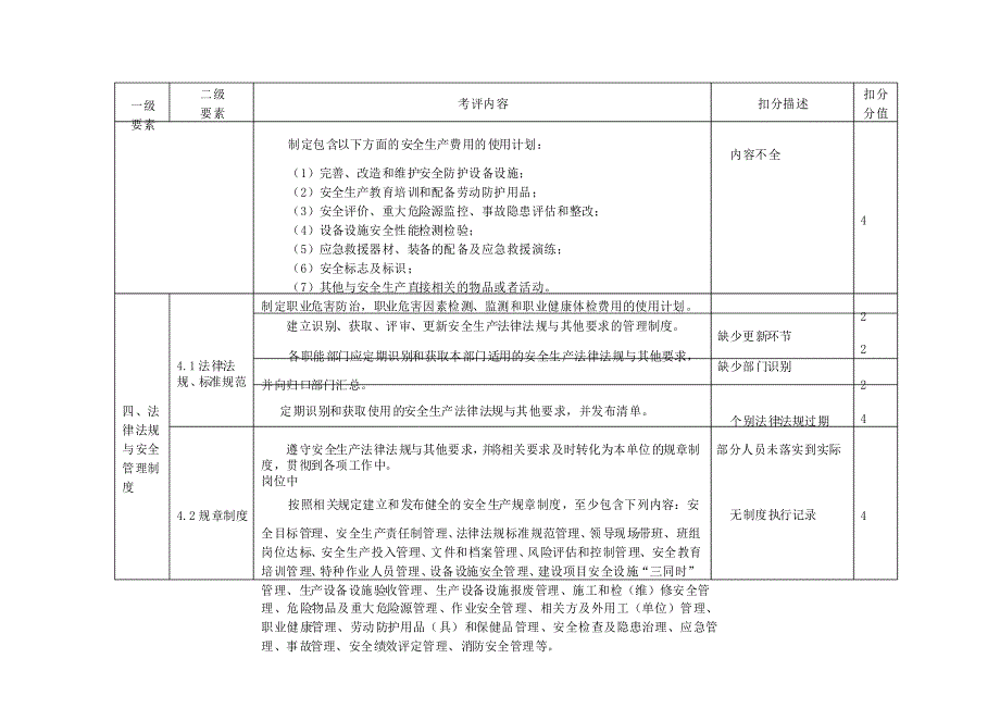 企业安全生产标准化基础管理(1要素)评审扣分点及原因说明汇总表_第2页