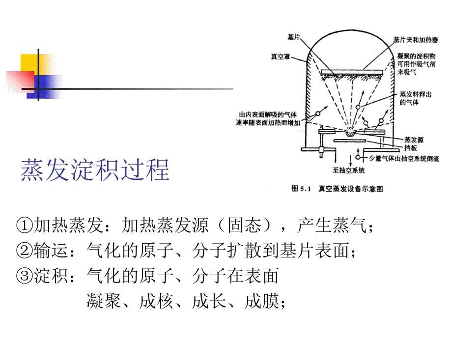 物理气相淀积PPT课件_第5页