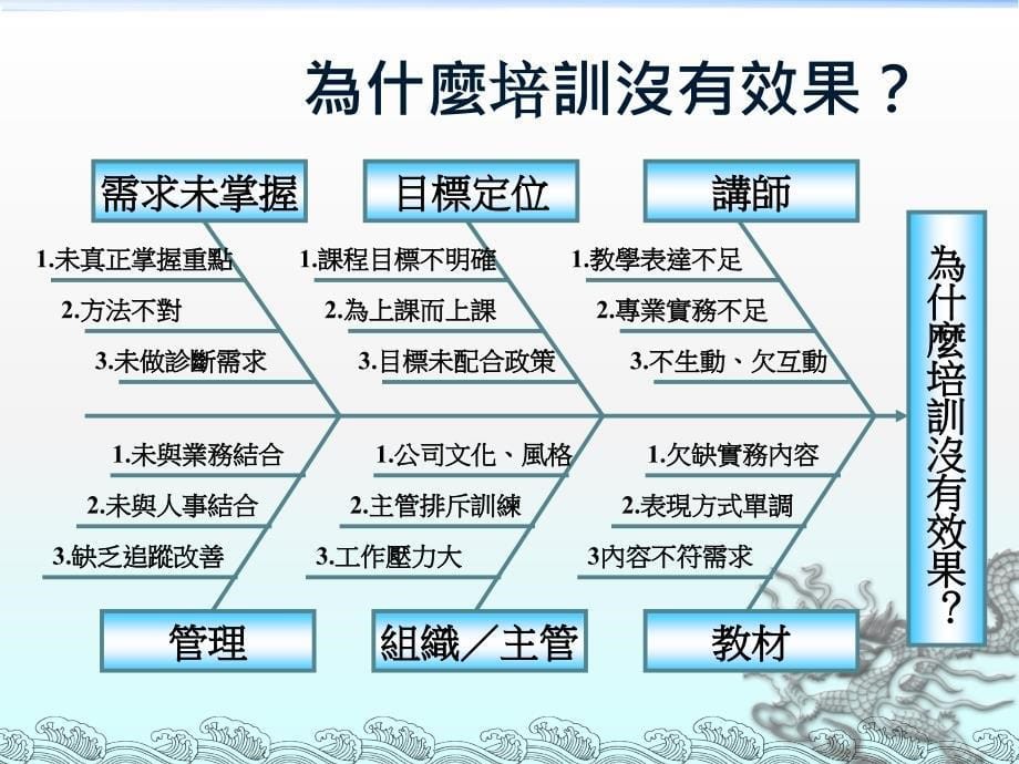 如何做好企业培训计划pt课件_第5页