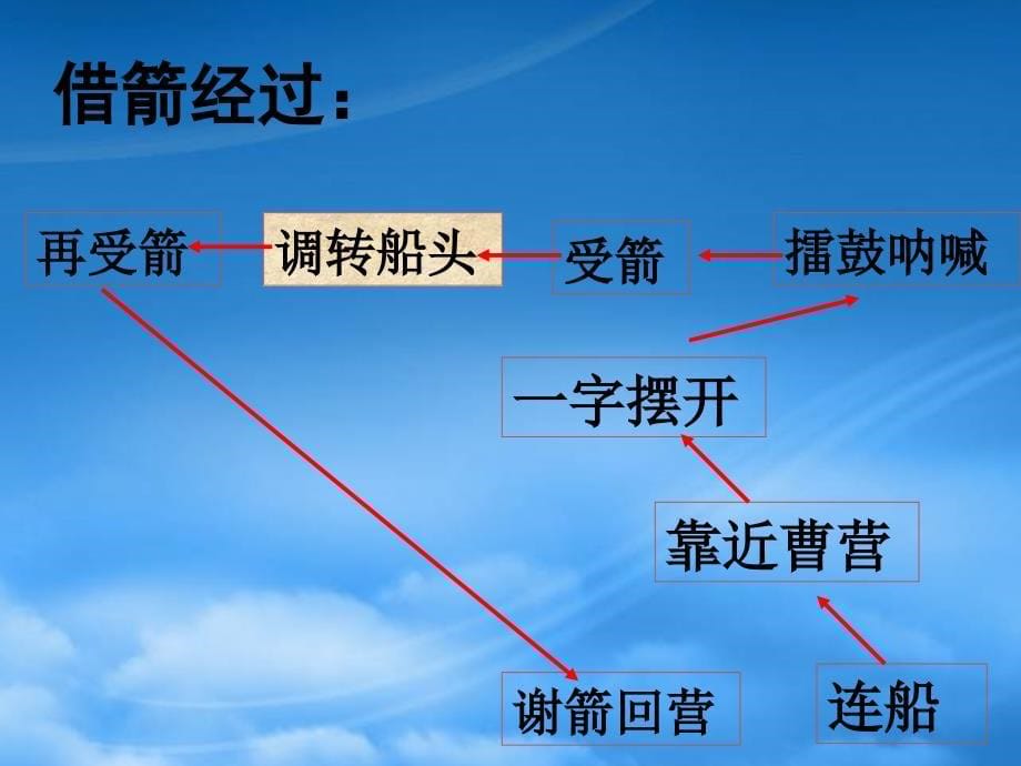 五年级语文下册草船借箭4课件人教新课标_第5页