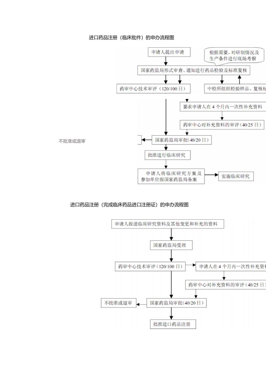 药品注册申报流程_第2页