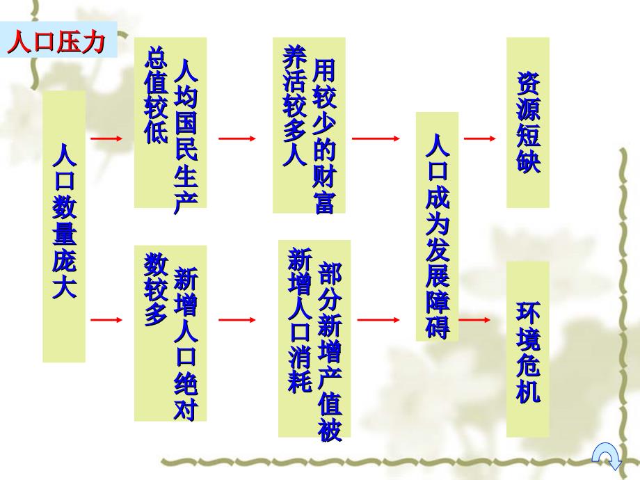 中国的可持续发展道路PPT课件_第4页