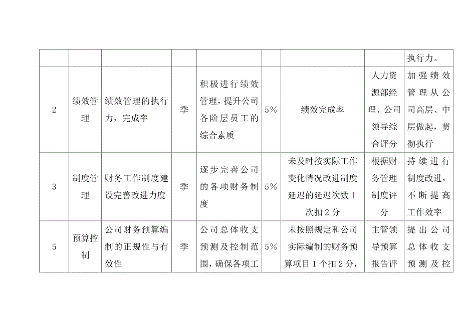 财务部经理关键工作指标（KPI）组成表_第2页