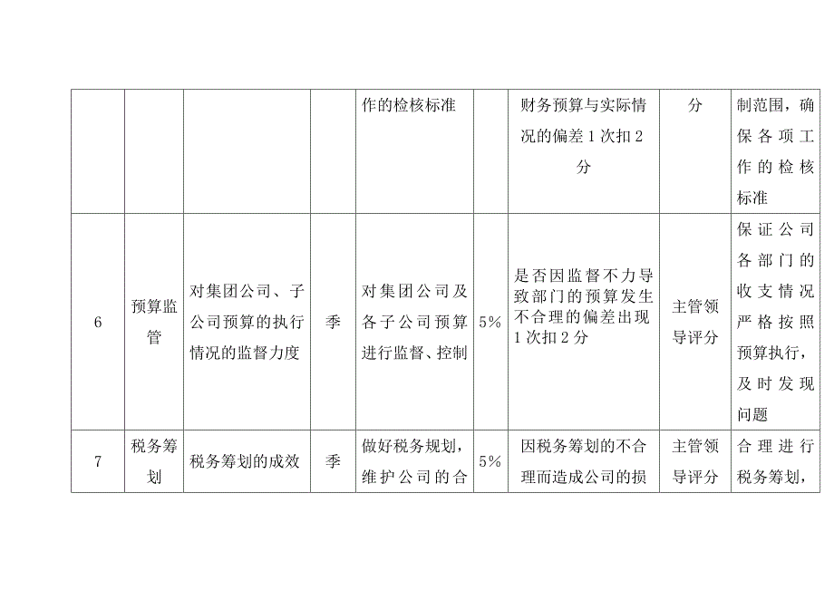 财务部经理关键工作指标（KPI）组成表_第3页