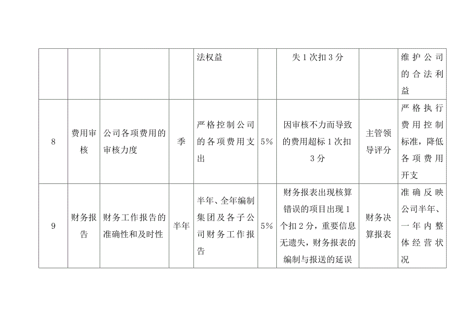 财务部经理关键工作指标（KPI）组成表_第4页