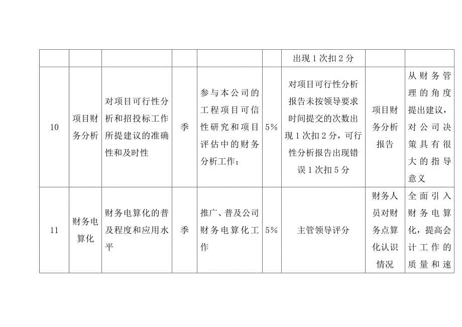 财务部经理关键工作指标（KPI）组成表_第5页