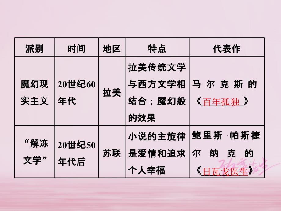 高中历史专题八19世纪以来的文学艺术四与时俱进的文学艺术课件人民版必修3_第4页