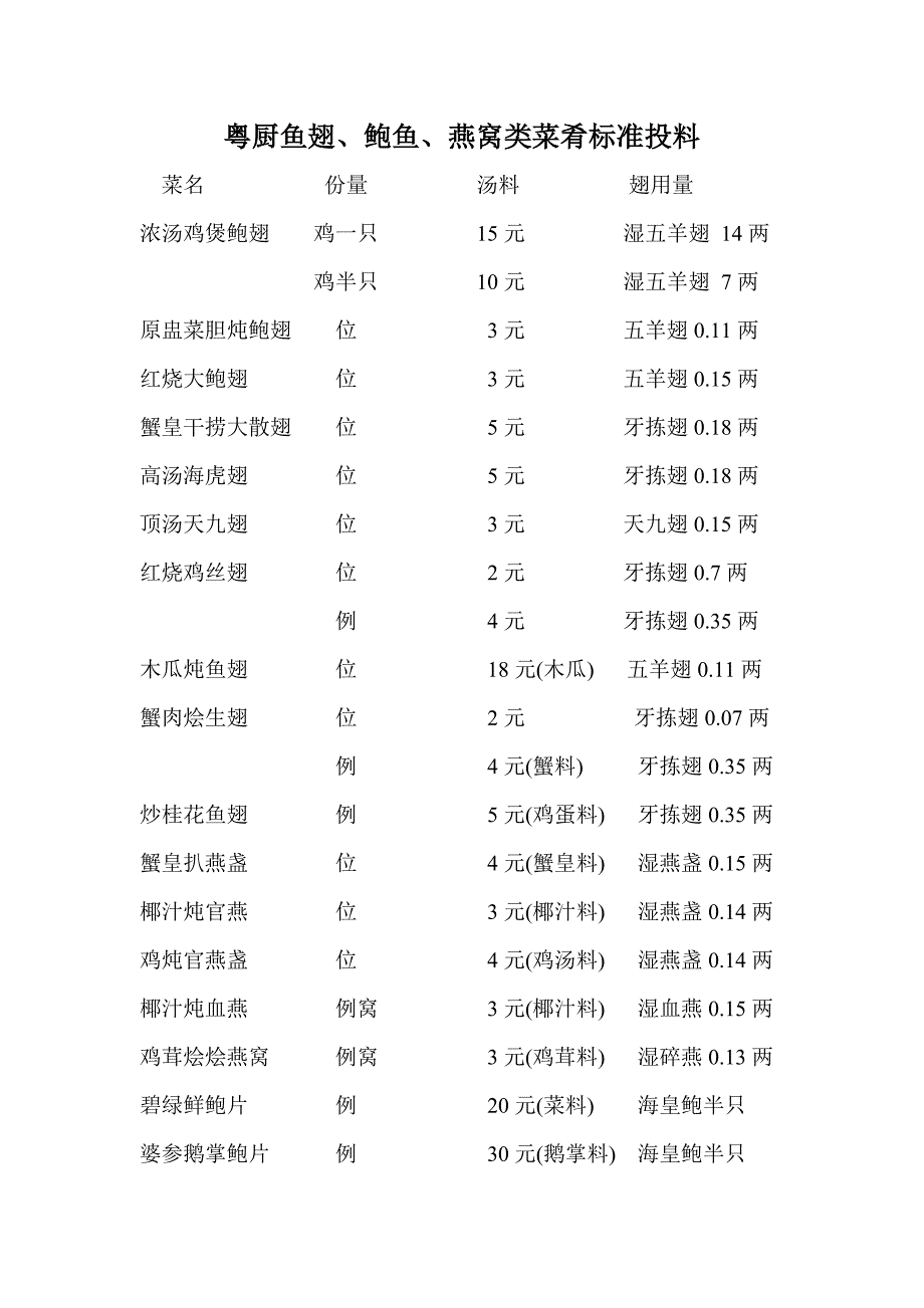 粤厨鱼翅鲍鱼燕窝类菜肴标准投料_第1页