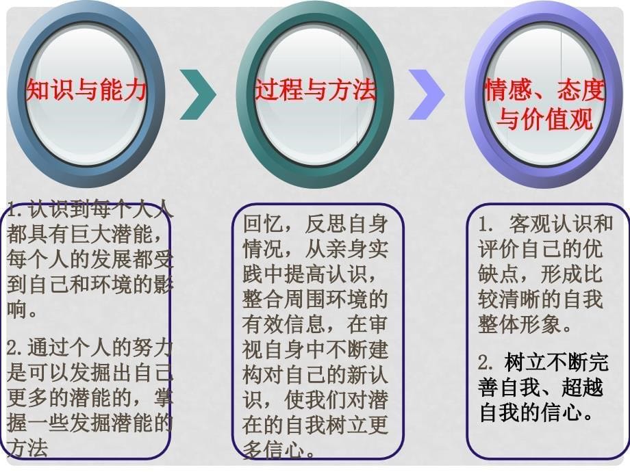 江苏省南通市实验中学七年级政治上册《发现自己的潜能》课件 苏教版_第5页