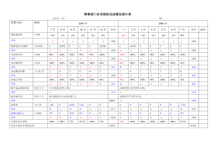 销售部门各项指标完成情况统计表_第1页