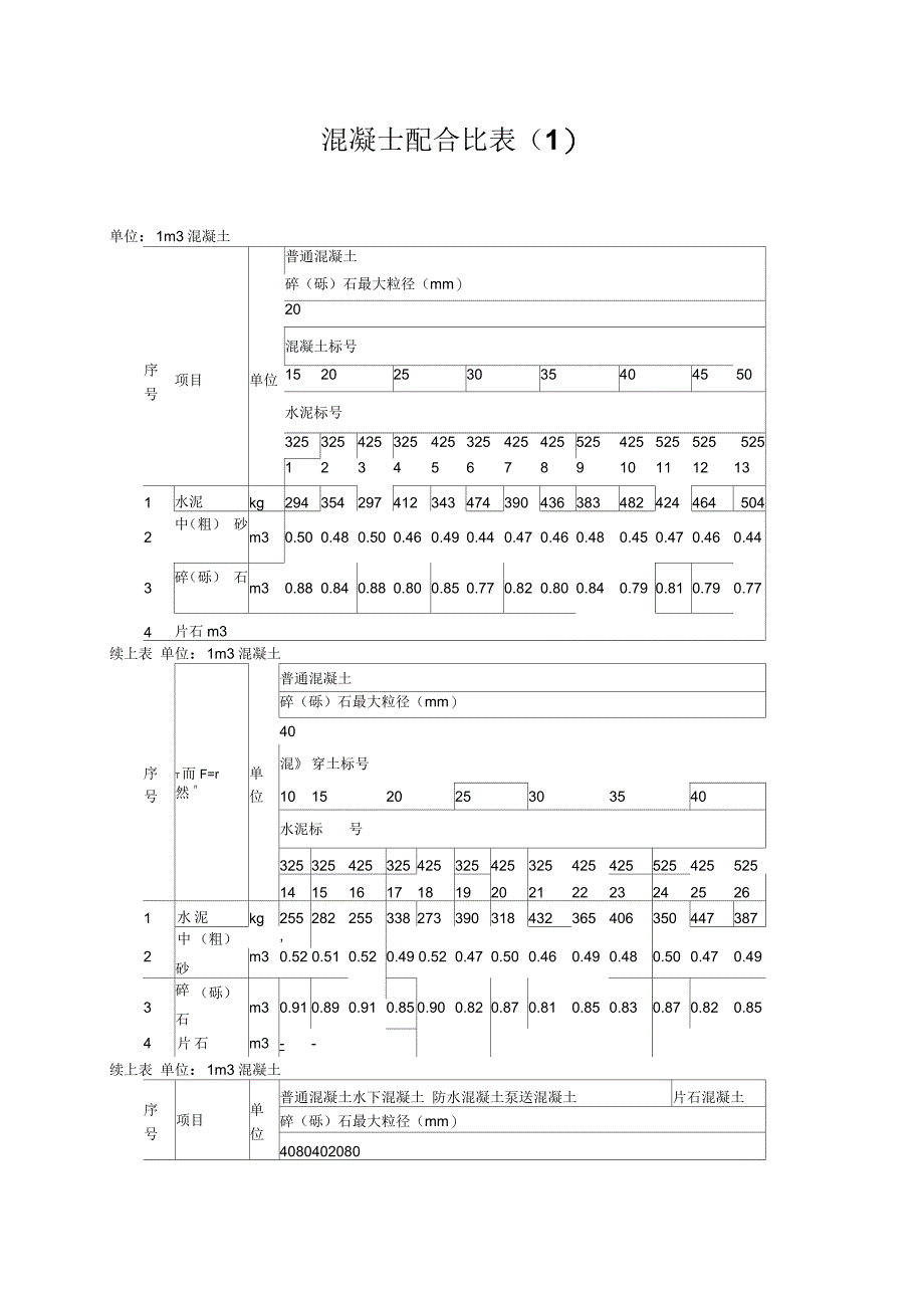 混凝土配合比表_第1页