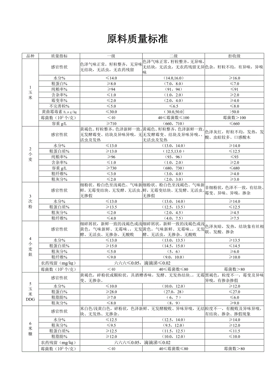 饲料原料质量验收标准_第1页