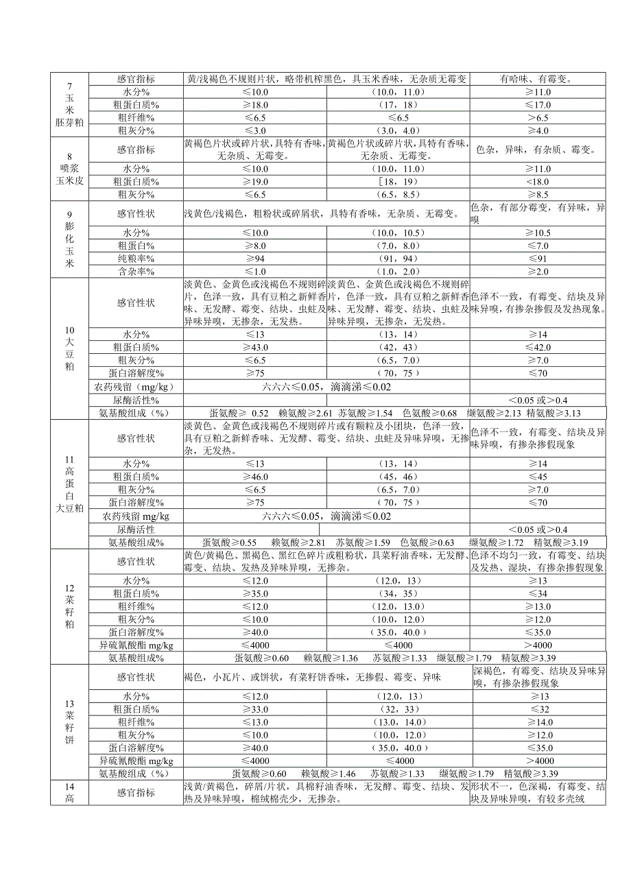 饲料原料质量验收标准_第2页