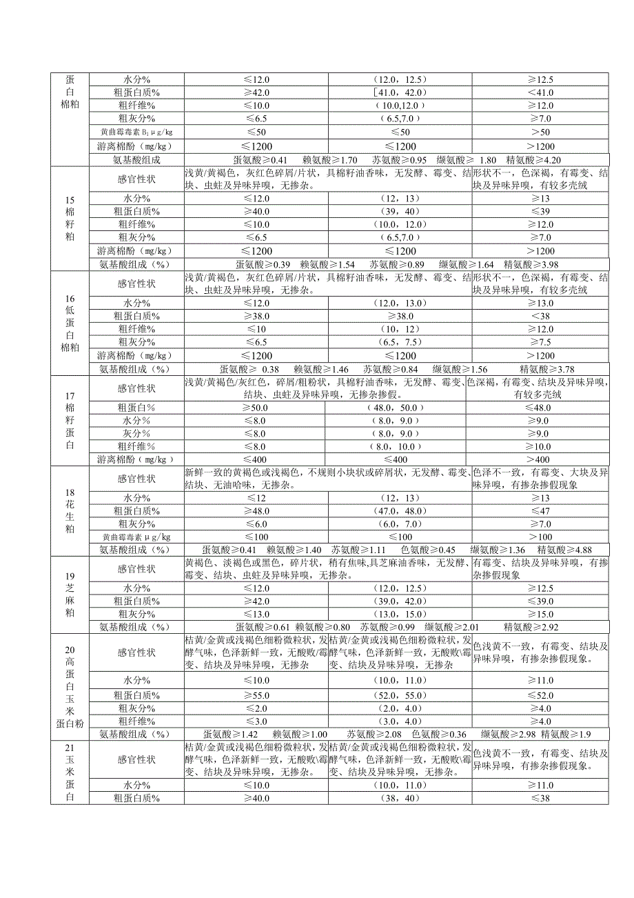 饲料原料质量验收标准_第3页