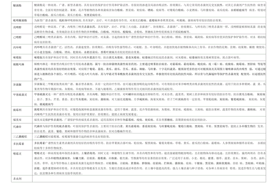 2015农药有效成分及用途资料_第2页