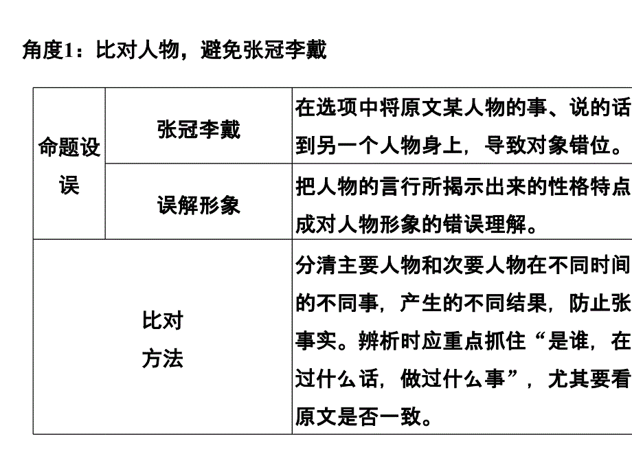 2021届新高考语文一轮总复习课件：文言文阅读-题型突破三-概括分析-_第3页