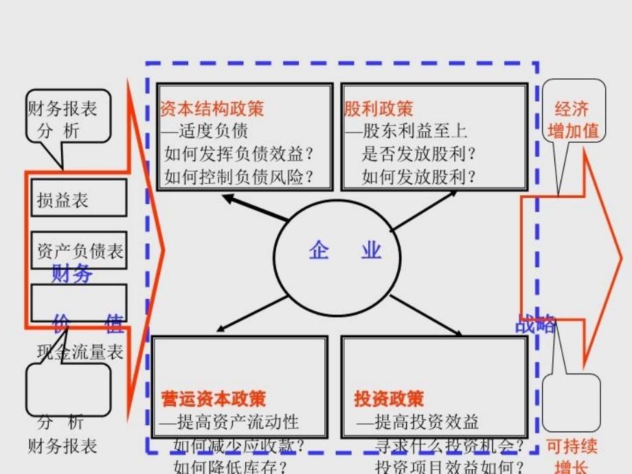 上市公司财务政策与财务战略教学文稿_第3页