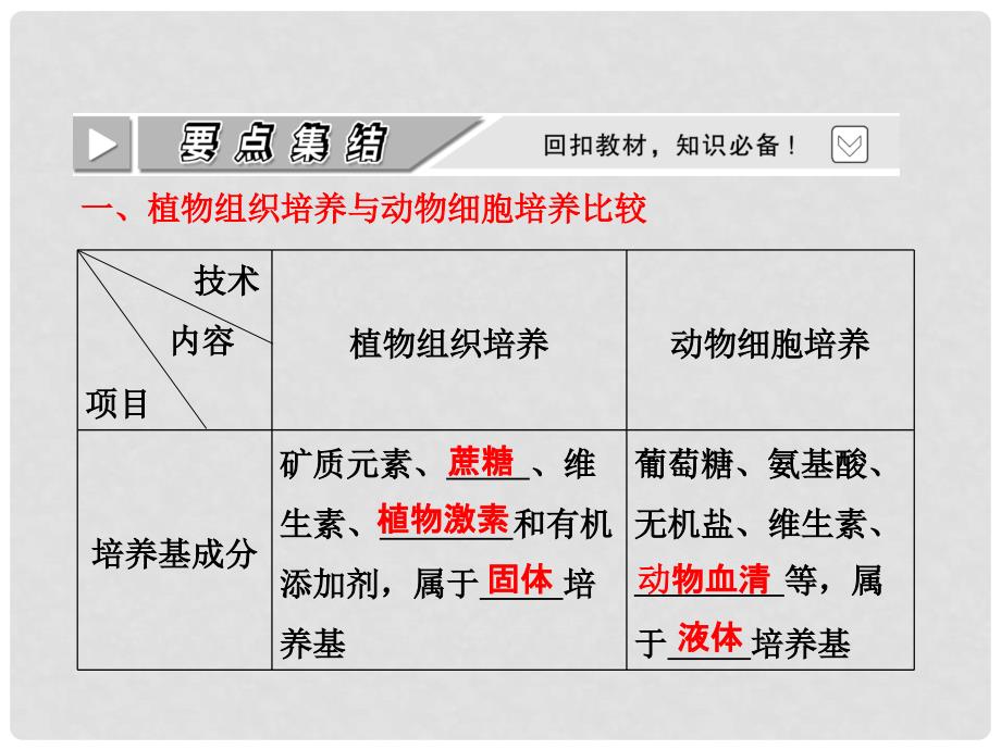 四川省成都市高考生物一轮复习 选修部分 第四章第二节细胞工程简介课件_第3页