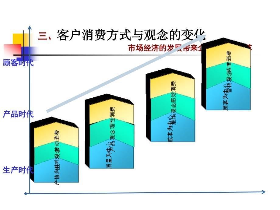 第1章客户关系管理绪论课件_第5页