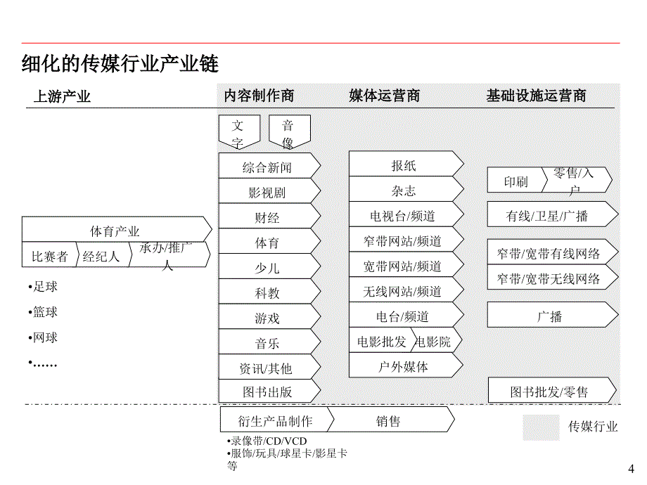 现代传媒行业的产业链分析PPT.ppt_第4页