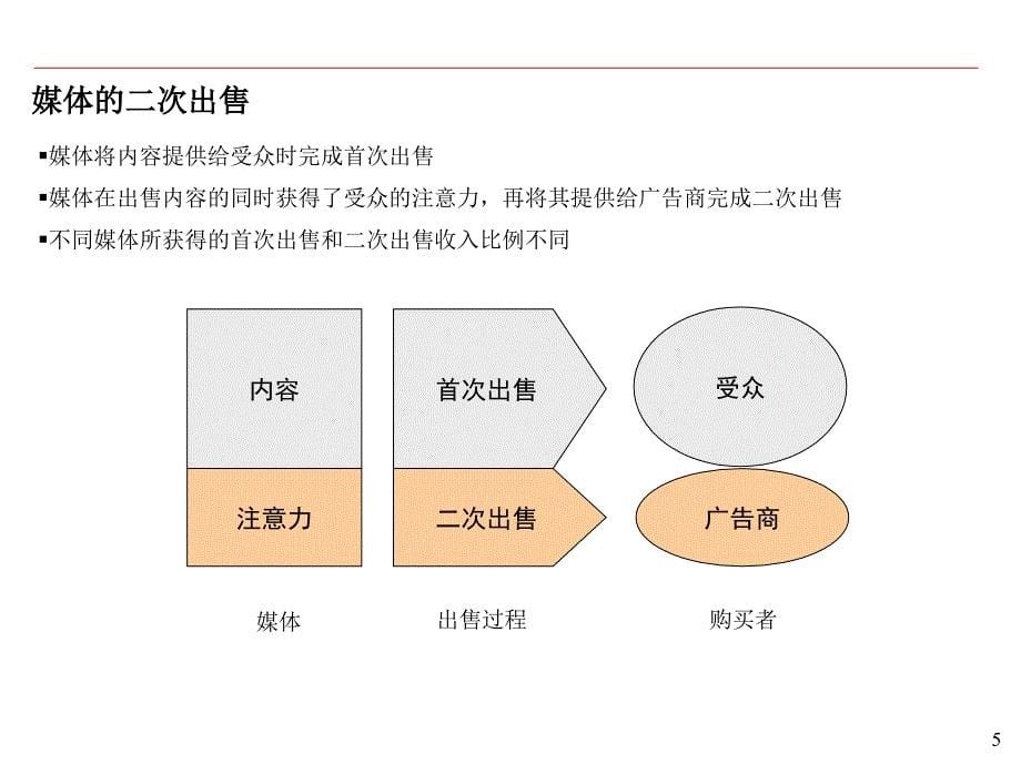 现代传媒行业的产业链分析PPT.ppt_第5页