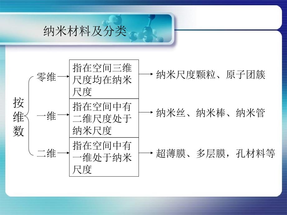 第三章几类常见的纳米微粒及其性质ppt课件_第4页