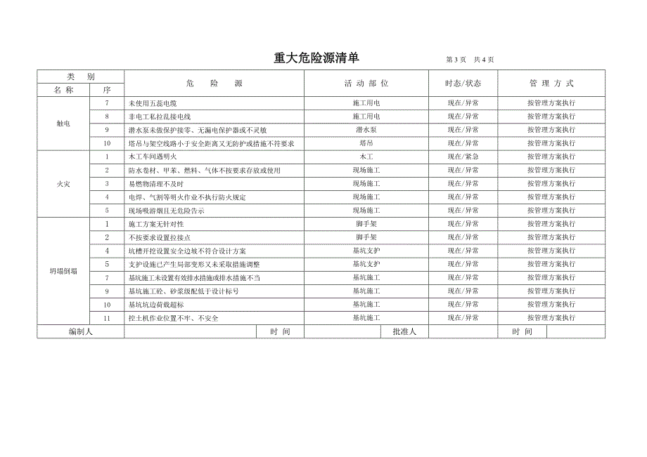 建设施工企业危险源识别 评价与控制策划清单_第3页