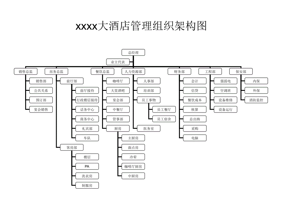 大酒店管理组织结构图_第1页