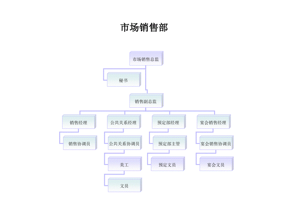 大酒店管理组织结构图_第3页